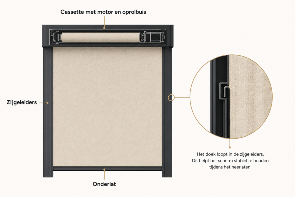 Diagram werking zip-screen: doek met rits strak in de zijgeleiders en motor in de cassette