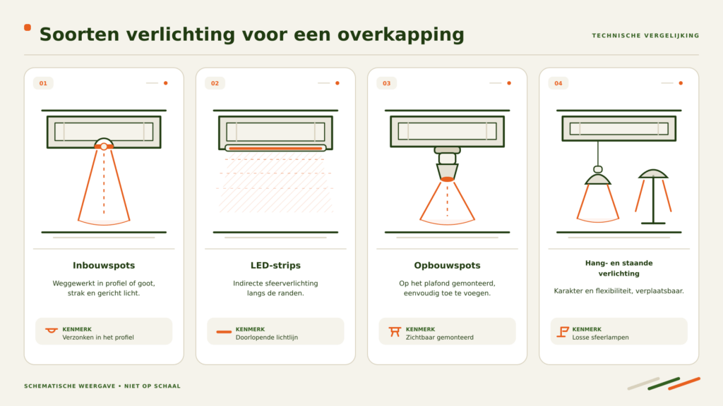 Technische vergelijking van de soorten verlichting voor een overkapping: inbouwspots, LED-strips, opbouwspots en hangverlichting