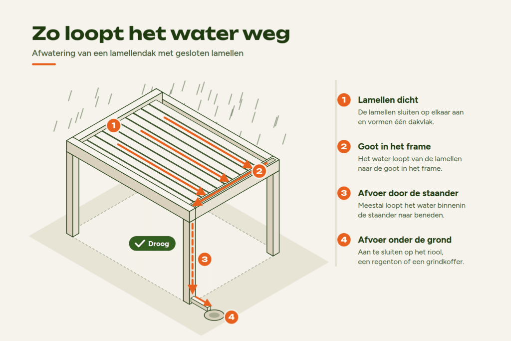 Infographic: doorsnede van een lamellendak, met gesloten lamellen, goot in het frame en afvoer via de staander